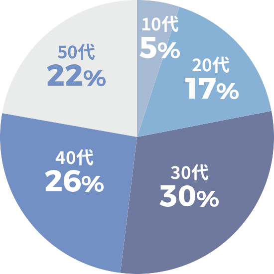 年齢構成グラフ